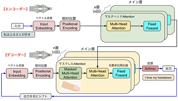 Transformerアーキテクチャー