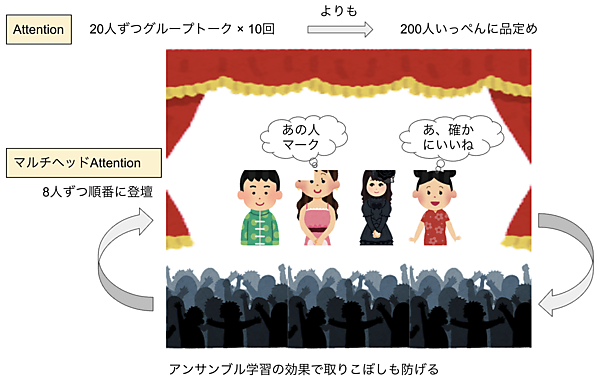 マルチヘッドAttention