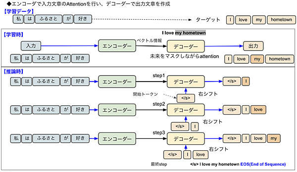 エンコーダー／デコーダーモデル