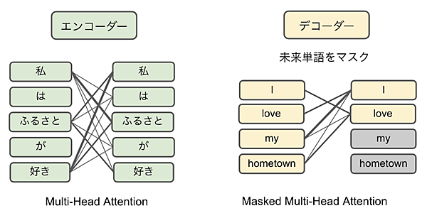 エンコーダとデコーダのAttention