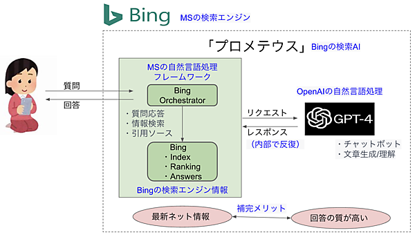 Bingの検索AI「プロメテウス」