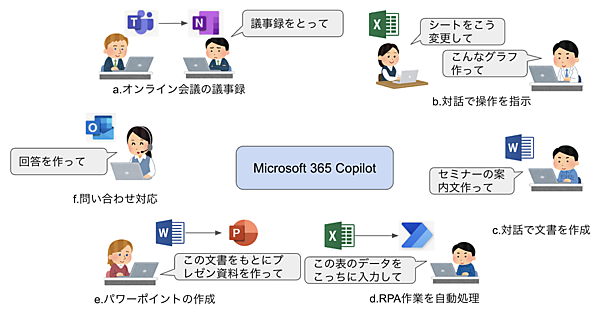 Microsoft 365 Copilotの利用イメージ