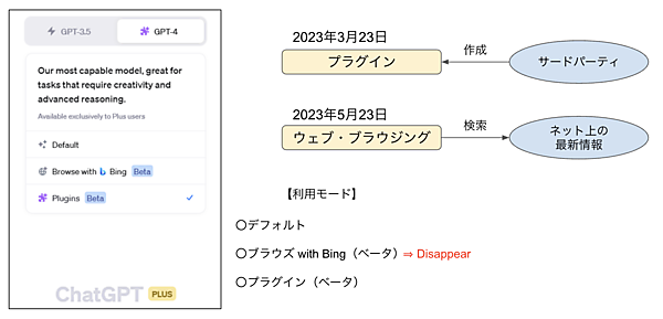 ChatGPT Plusの利用モード