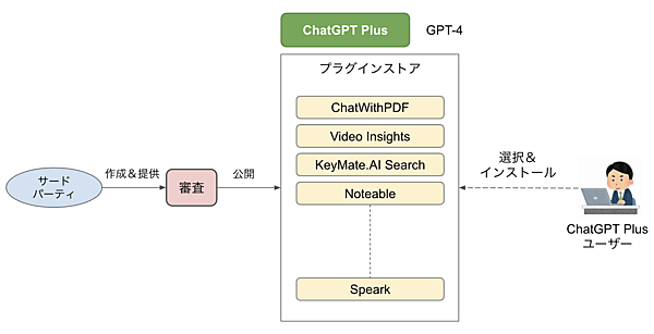 ChatGPTのプラグイン
