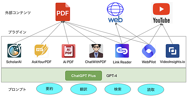 外部コンテンツへのアクセスを支援するプラグイン
