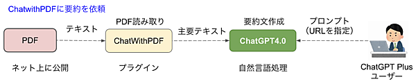 プラグインとChatGPTの役割分担