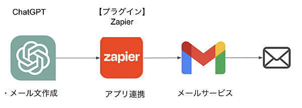Zapierを使ってメール送信