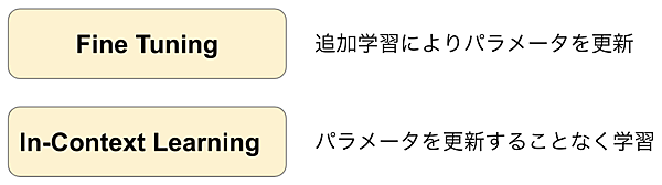 追加学習の方法