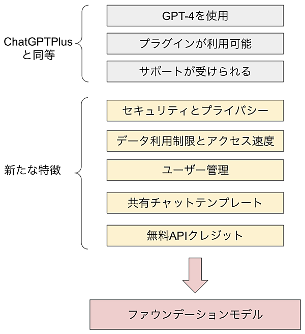 ChatGPT Enterpriseの特徴