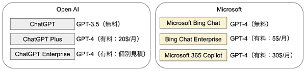 OpenAIとマイクロソフトのLLMサービス
