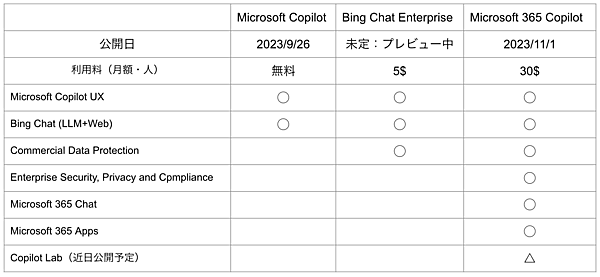 マイクロソフトの商用SKUラインナップ