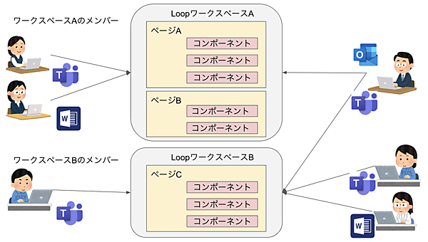 Microsoft Loopの構造