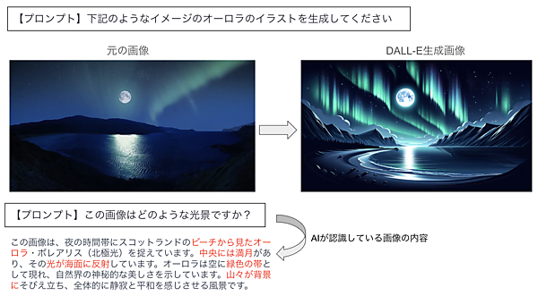 DALL-Eに画像を入力して画像を生成