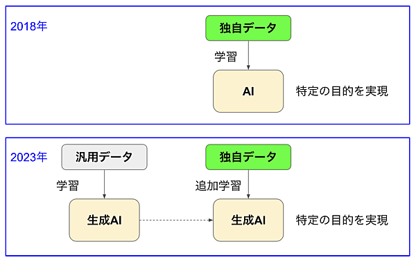 生成AIを利用した独自データの学習
