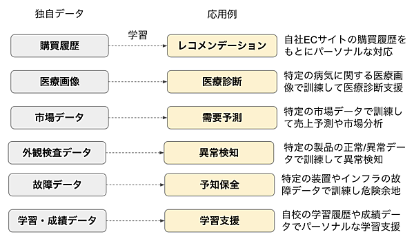 独自データ学習AIに期待される応用例
