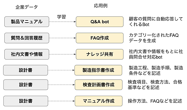 企業データを追加学習して期待される応用例