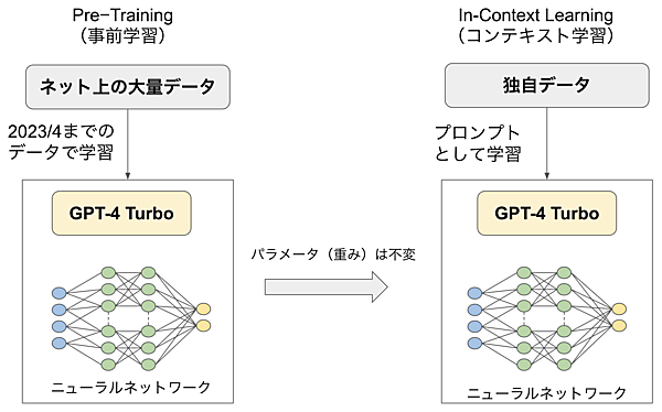 インコンテキストラーニング