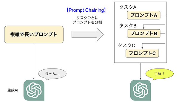 プロンプトチェーン