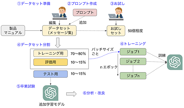 ファインチューニングの手順