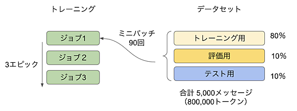 ファインチューニングのコスト見積り