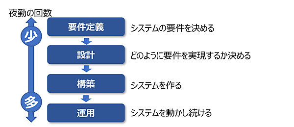 インフラシステム開発のフェーズと夜勤回数