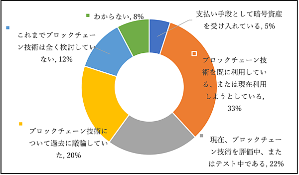 ブロックチェーンの採用状況