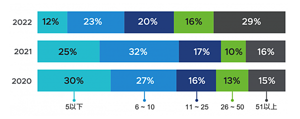 現在運用中のKubernetesクラスタ数