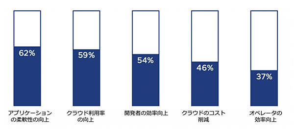 Kubernetesの導入を促進する主な要因