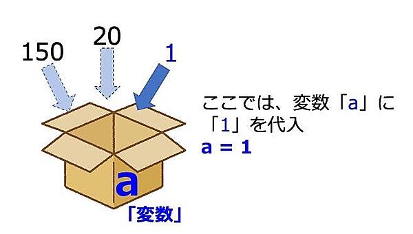 「変数」とは