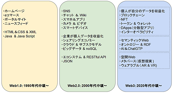 要素の世代変化