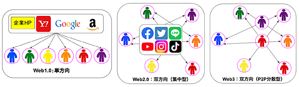 情報アクセスの世代変化