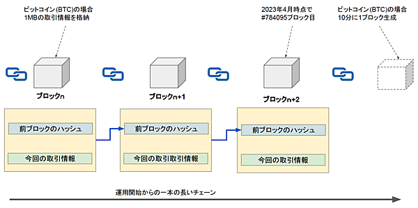 ブロックチェーン