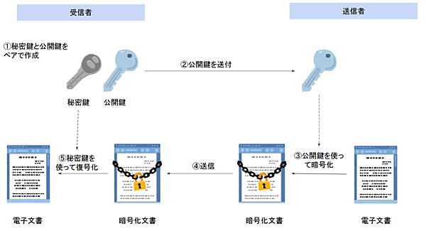 公開鍵暗号方式を使った送信