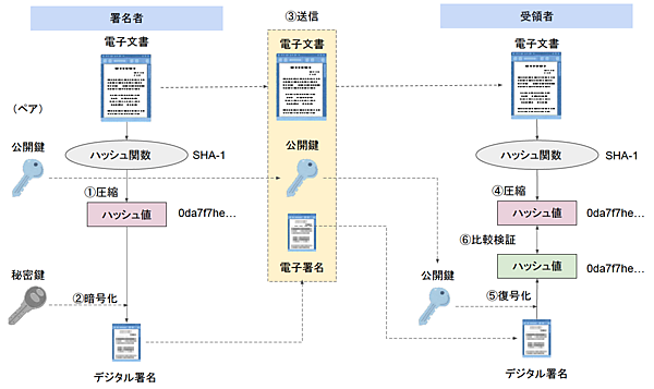 公開鍵暗号方式を使ったデジタル署名