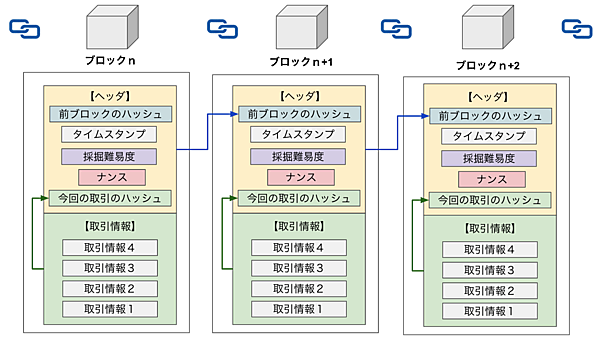 ブロックチェーンの基本構造