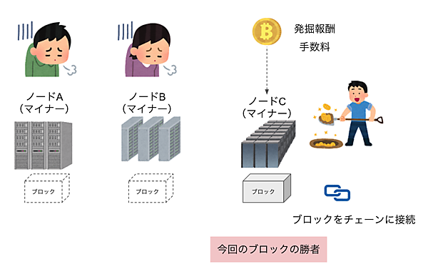 勝者に発掘報酬と手数料が付与される