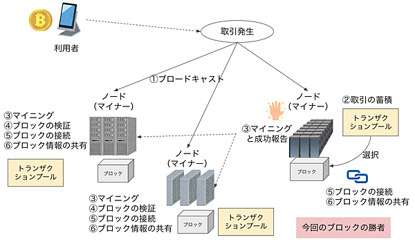 勝者に発掘報酬と手数料が付与される