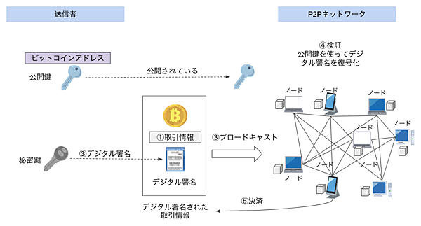 ビットコインの取引