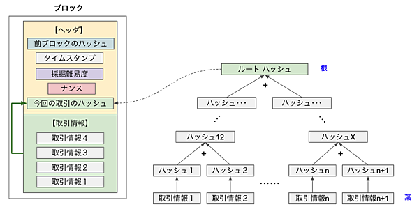 マークルツリー(ハッシュ木)