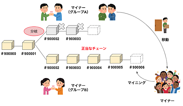 ブロックチェーンの分岐