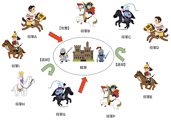 ビザンチン将軍問題