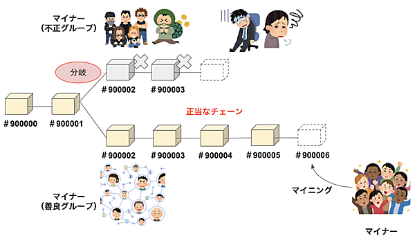 改ざんによるフォーク(分岐)
