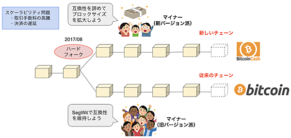ビットコインのハードフォーク