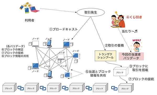コンセンサスアルゴリズム(PoS)