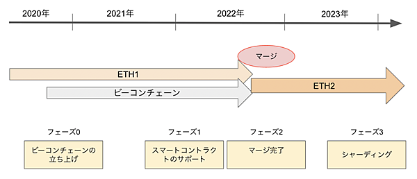イーサリアム1.0から2.0への段階的移行