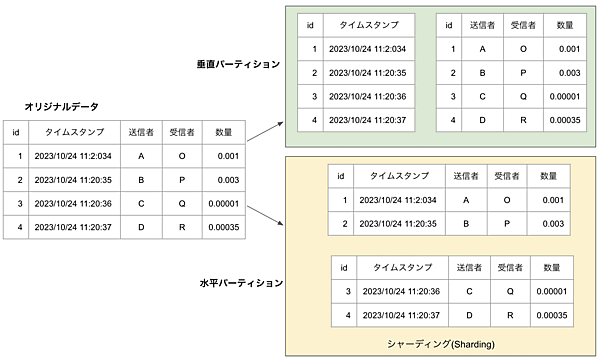 シャーディング(Sharding)