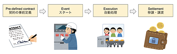 スマートコントラクト(Smart Contract)