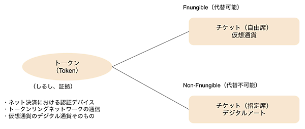 代替可能トークンと代替不可能トークン