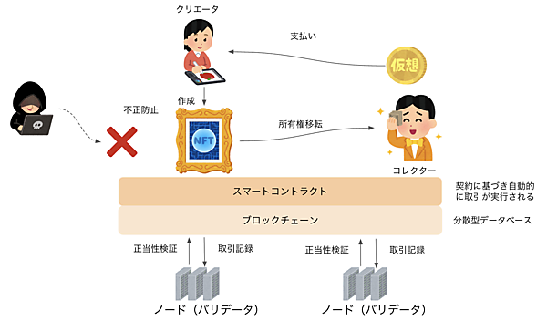 NFTとスマートコントラクト