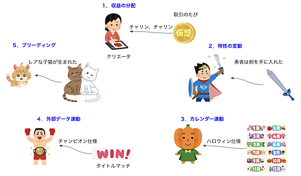 プログラマビリティ